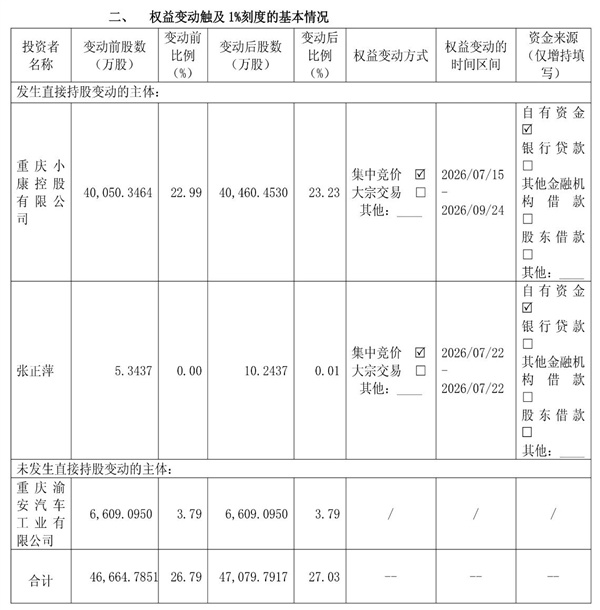 华为合作模式调整落地 赛力斯公告:第一大股东增持