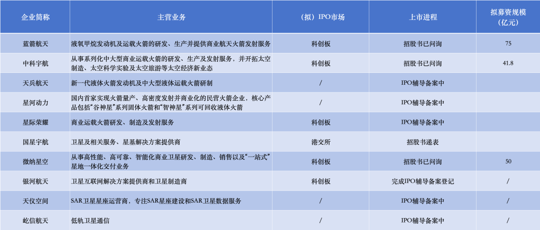 10家民营商业航天企业排队IPO,谁是下一个SpaceX?