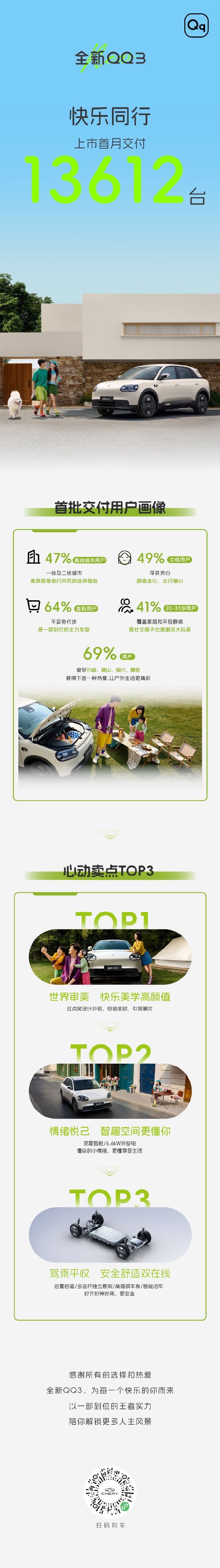 全新QQ3上市首月交付13612台