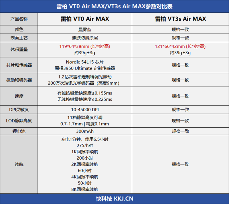 39g无打孔+原生双8K!雷柏VT0 Air MAX / VT3s Air MAX鼠标评测:轻到飞起还快到极致