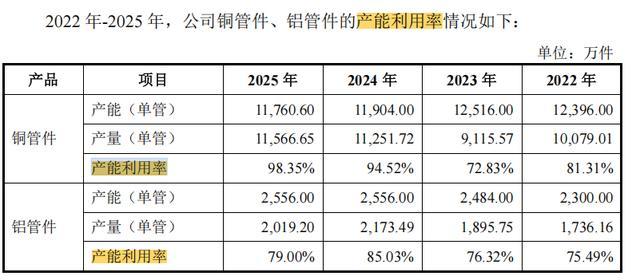 恒基金属IPO:新签合同数量下降对海外客户售价高难撑起毛利率?(图3)