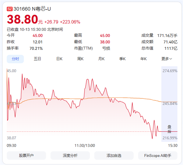 广州第一芯今日上市!国内唯一12英寸硅光晶圆量产厂商:市值破千亿