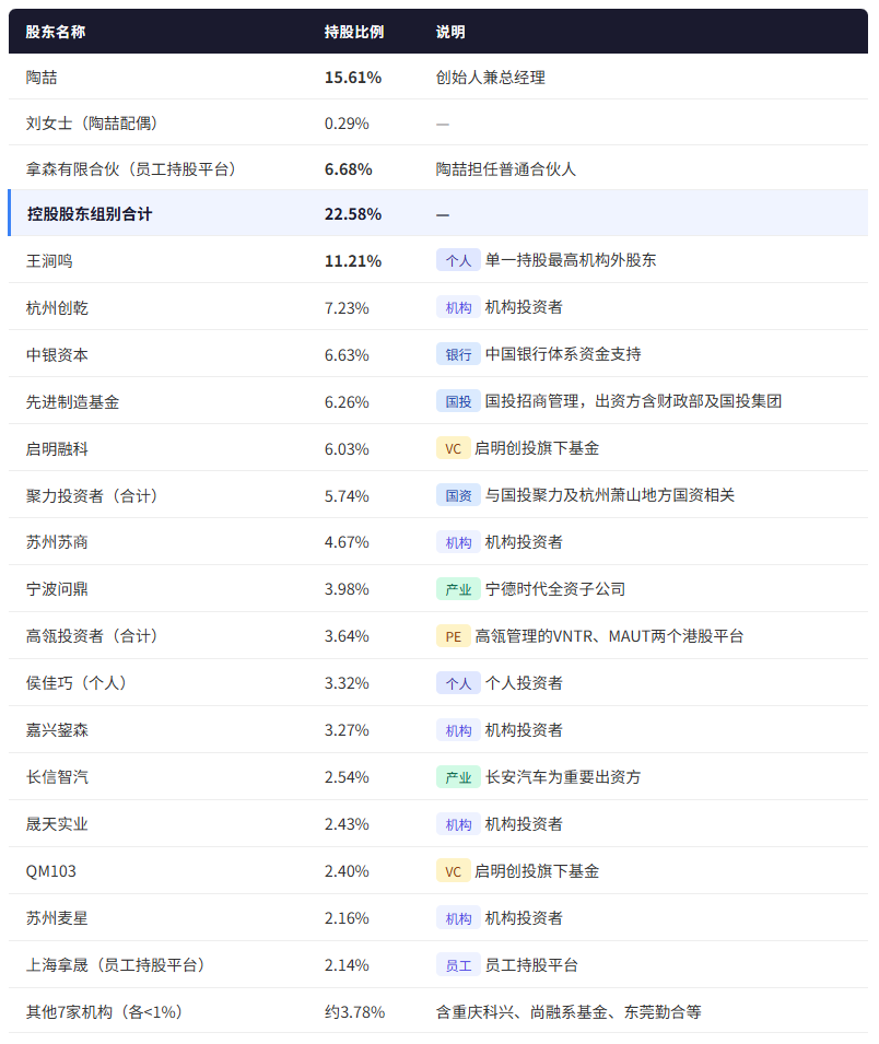 “线控底盘第一股”拿森科技首挂最高涨90%,总市值一度突破100亿港元