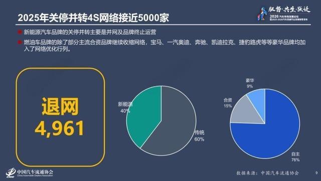 2025年关店4961家