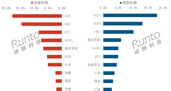 2026上半年中国电竞显示器榜出炉:AOC销量销额双第一 小米销额跻身前十