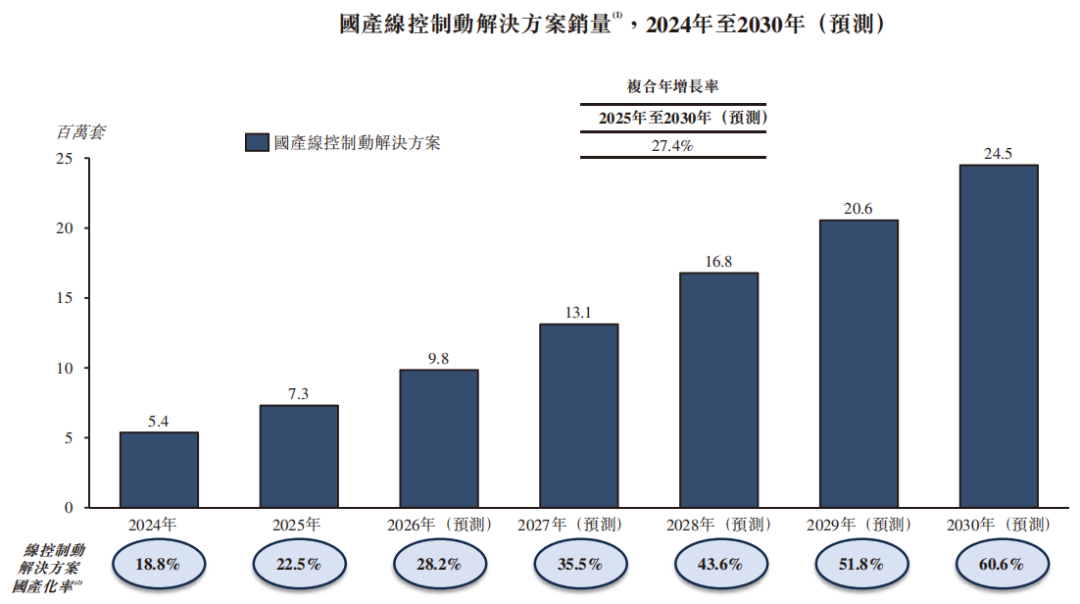“线控底盘第一股”拿森科技首挂最高涨90%,总市值一度突破100亿港元