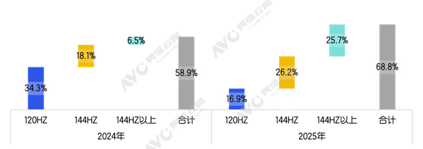 144Hz正在接管中国人的客厅 电视终于告别了拖影时代