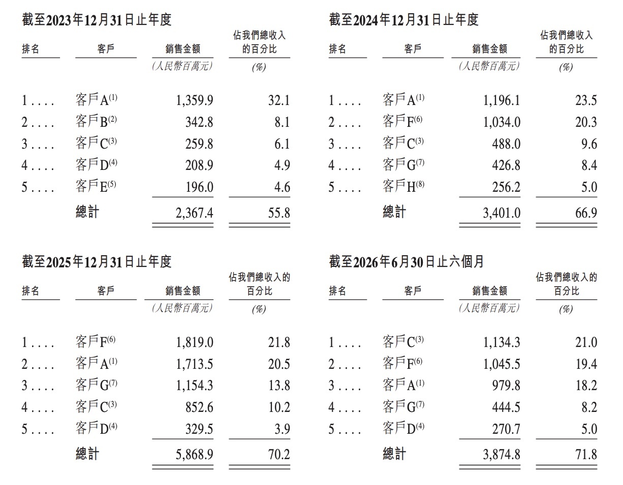 刚刚,海信控股的光通信芯片企业IPO了,市值冲破300亿