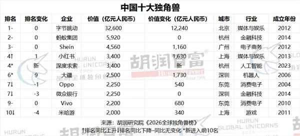 2026全球独角兽榜发布：1603家上榜 字节跳动居中国第一