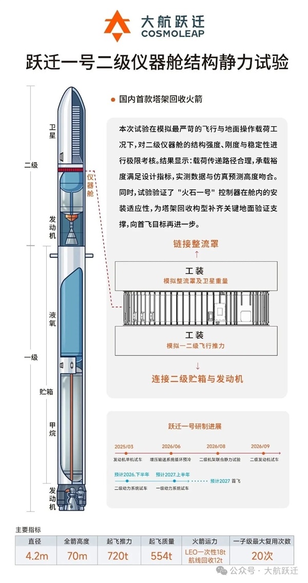 国内首款筷子夹火箭！跃迁一号二级仪器舱静力试验成功：2027年首飞
