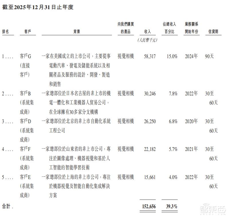 雄安机器人公司赴港IPO,去年营收3.89亿