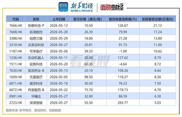 2026年5月港股部分新股上市表现数据表