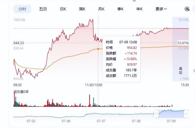 沐曦股份股价冲高阶段的行情分时截图