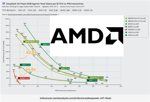 CUDA护城河依然坚固:AMD显卡跑V4.1 Flash 性能差了N卡40多倍