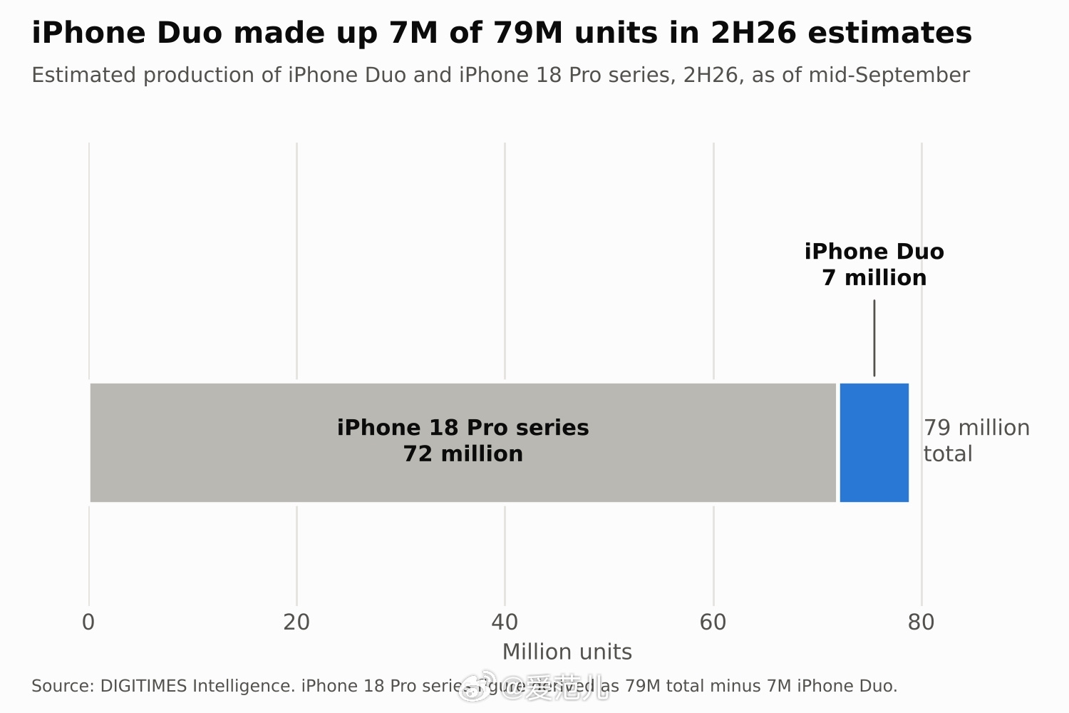 【苹果上调 iPhone Duo 出货目标,首年目标增至 1400