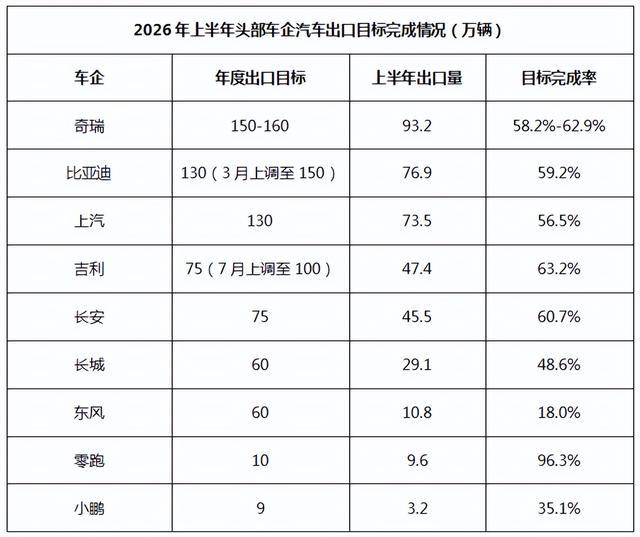 今年我国汽车出口将突破1000万辆