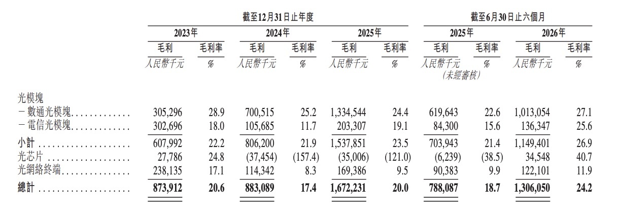 刚刚,海信控股的光通信芯片企业IPO了,市值冲破300亿