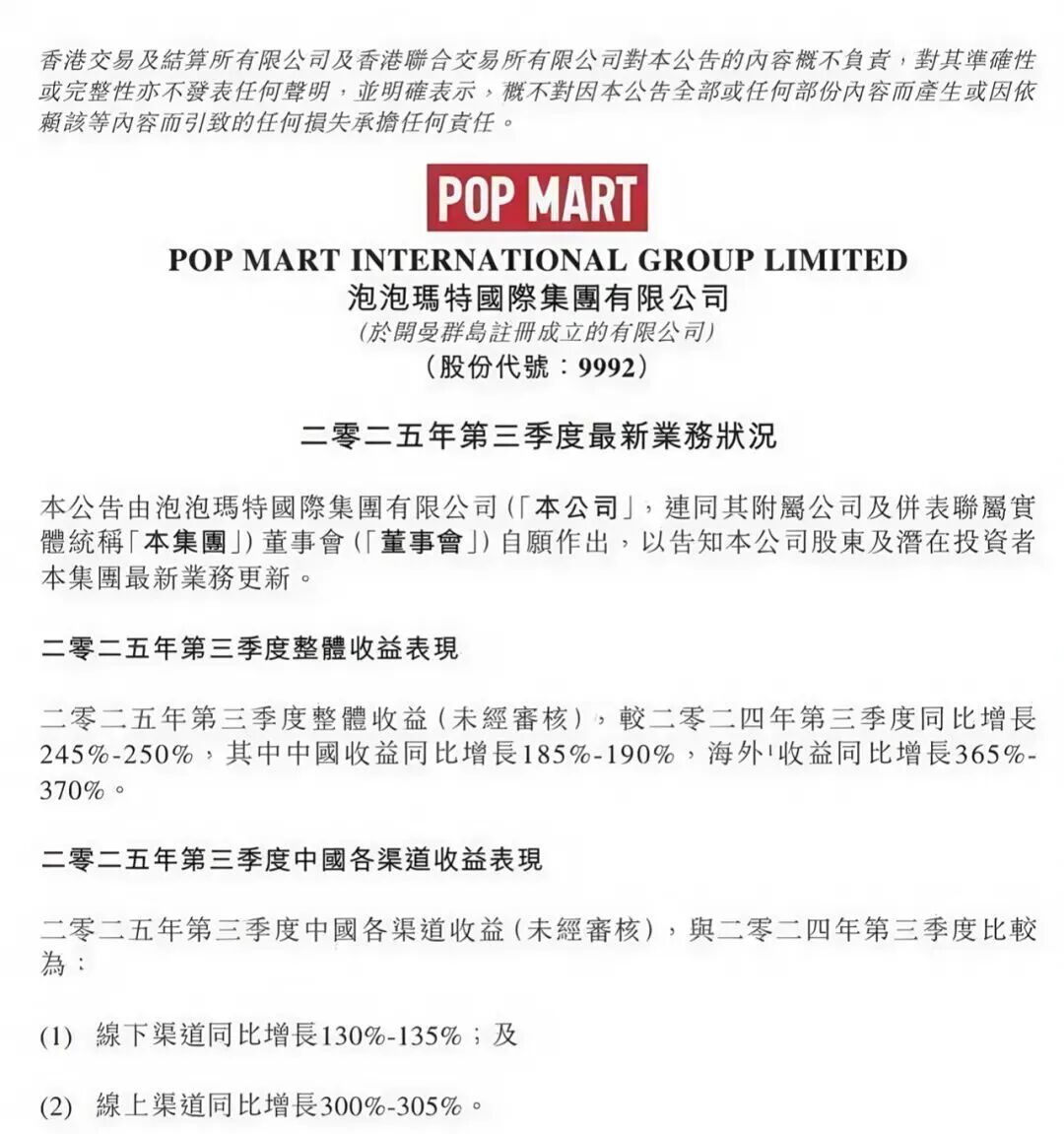 泡泡玛特今年第三季度业务公告数据显示,公司整体收入同比增