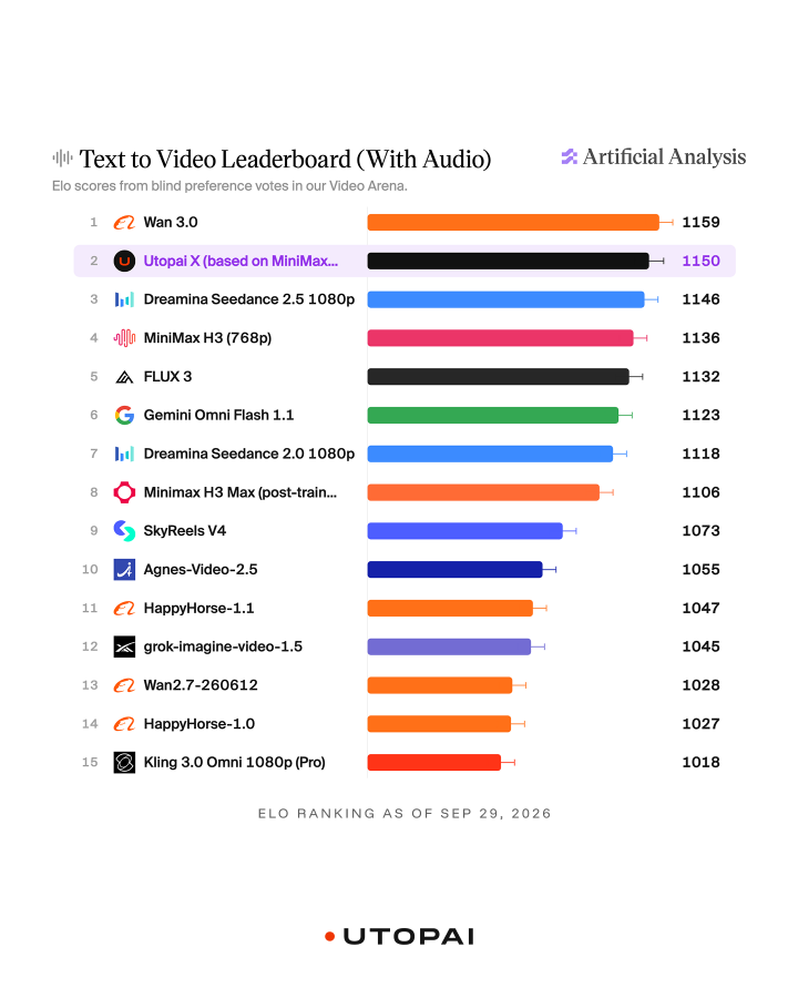 图片来源：Artificial Analysis、Utopai Studios