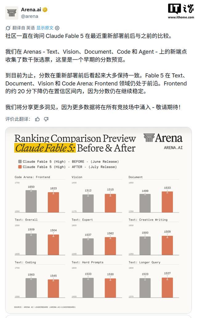 曝Claude Fable 5重上架版降智,严苛AI护栏致频繁回退Opus 4.8