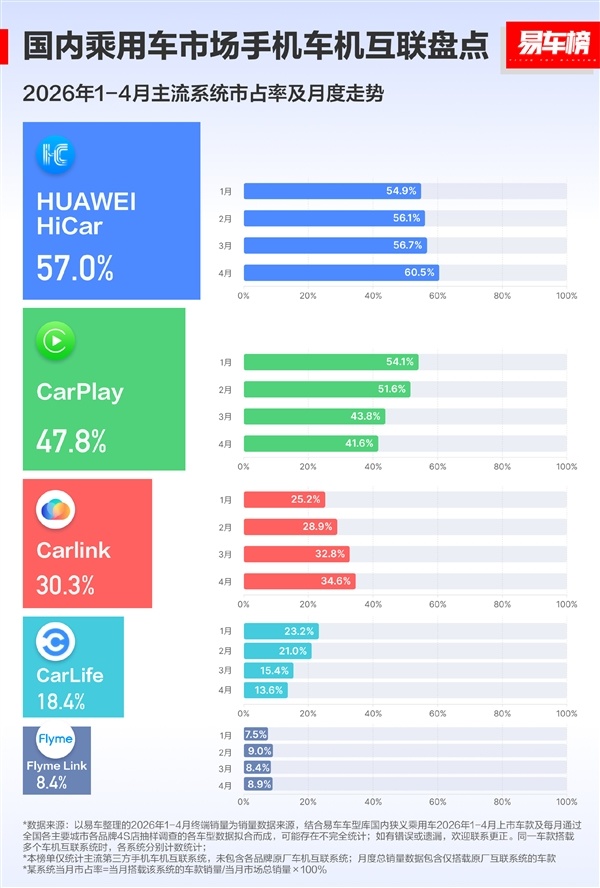 市占率57%超苹果CarPlay！华为HiCar累计装车量超过4000万