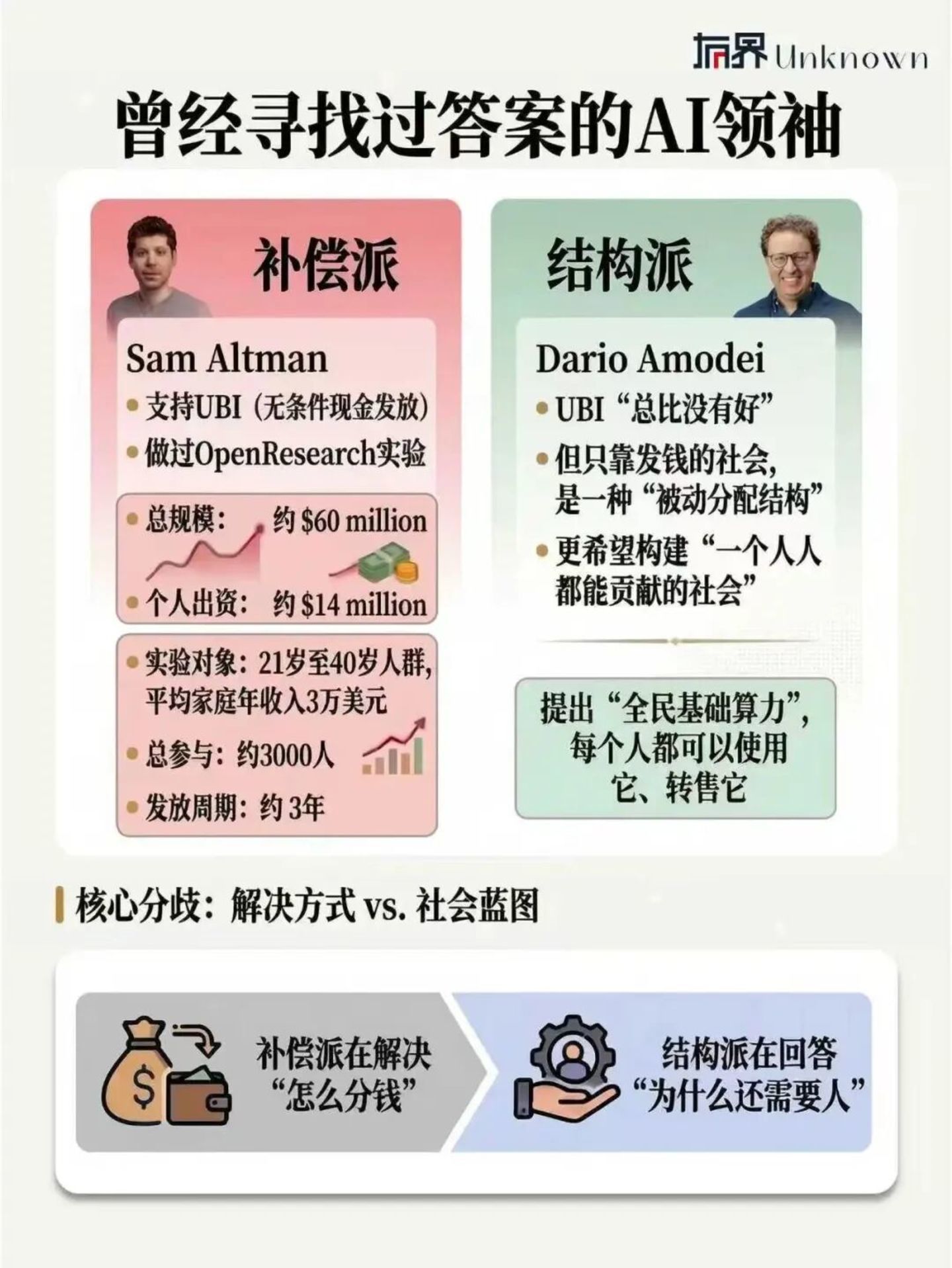 ▲ AI巨头企业创始人关于全民基本收入的看法