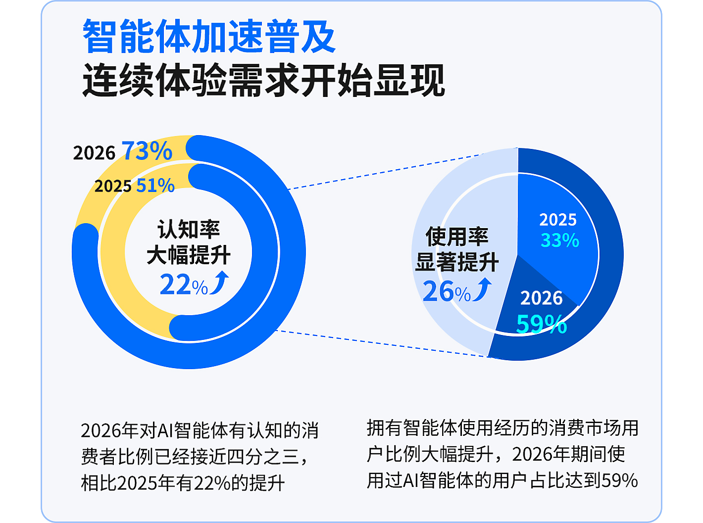 高通和 IDC 说,智能眼镜会是手机之外,最重要的 AI 设备