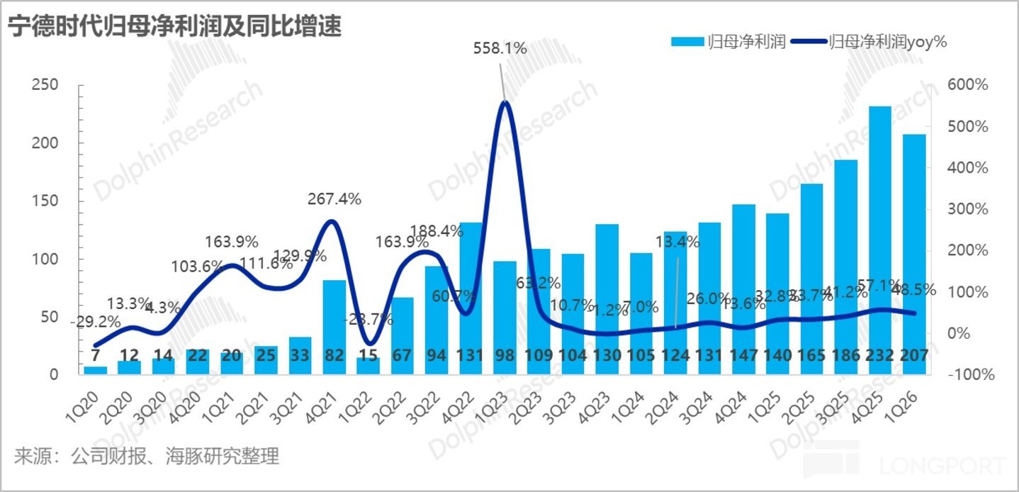 宁王:无可撼动的能源时代“台积电”