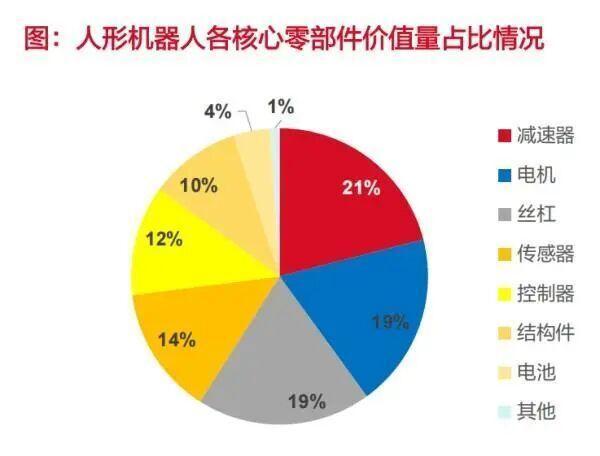 人形机器人各核心零部件价值量占比情况