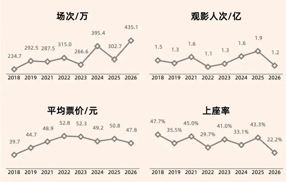 往届春节档对比,图源灯塔研究院