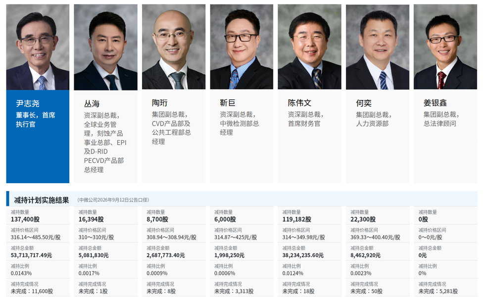 【尹志尧减持中微公司约14万股】9月12日,中微公司披露董事、高级管