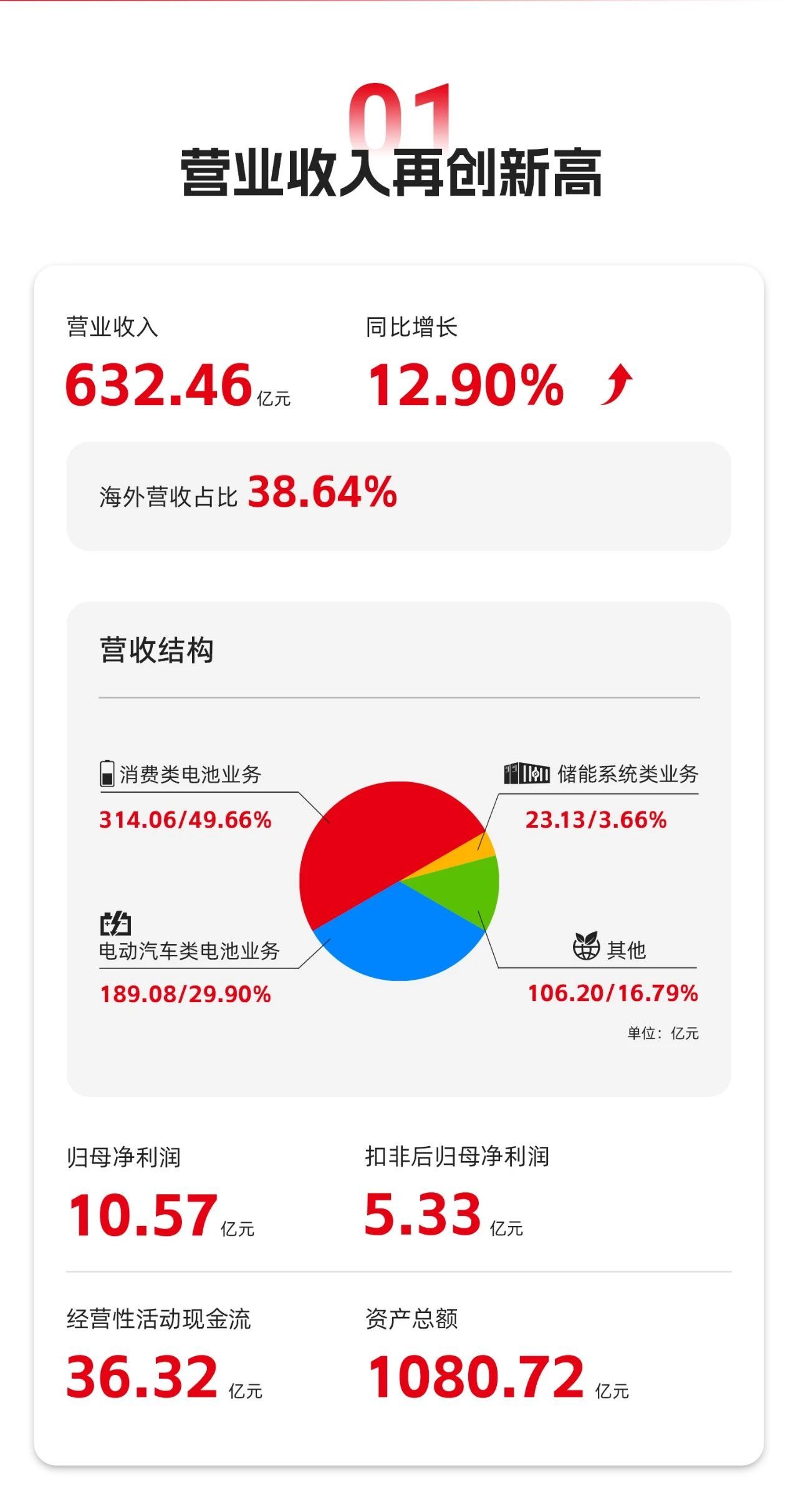 欣旺达2025年营收增12.9%，国际占比38.64%