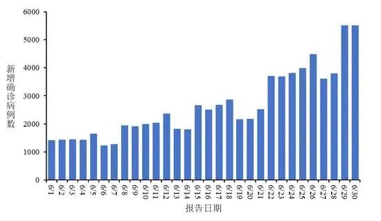 2026年6月新冠报告确诊病例逐日统计 数据来源：中国疾控中心