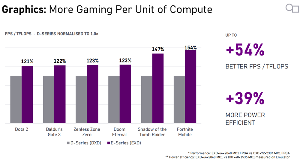 助攻国产GPU!Imagination公布E系列GPU首批性能数据,推出AI超分决策