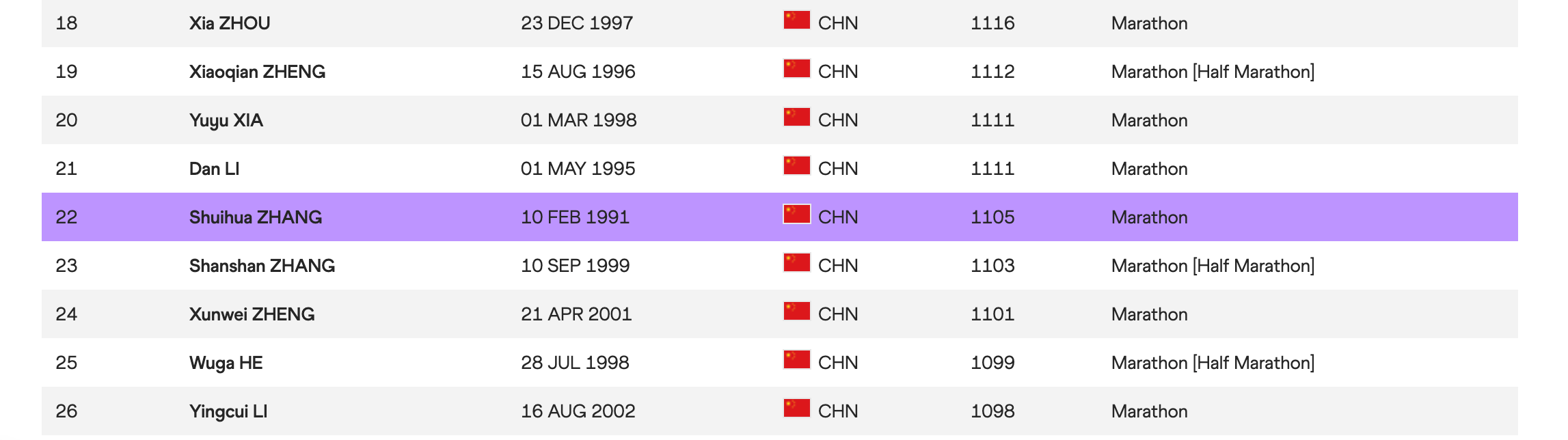 ▲国际田联官网上张水华的积分