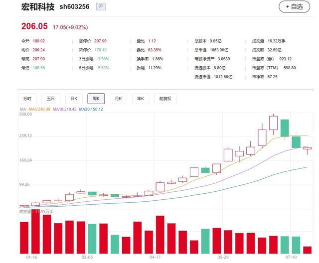宏和科技的周K线走势及相关交易指标数据