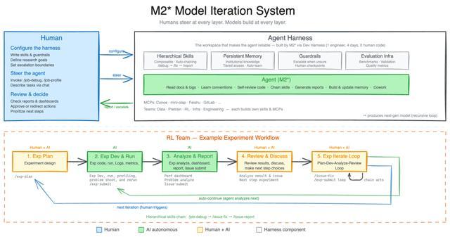 MiniMax发布新一代Agent大模型M2.7,首次展示模型自我进化路径