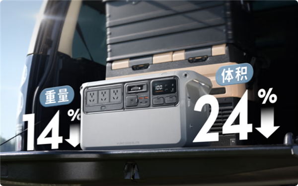 4799元 大疆发布2度电户外电源:稳定2000W输出、自带140W伸缩线