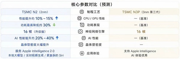 9月新机狠狠涨价：2nm芯片手机值不值得买