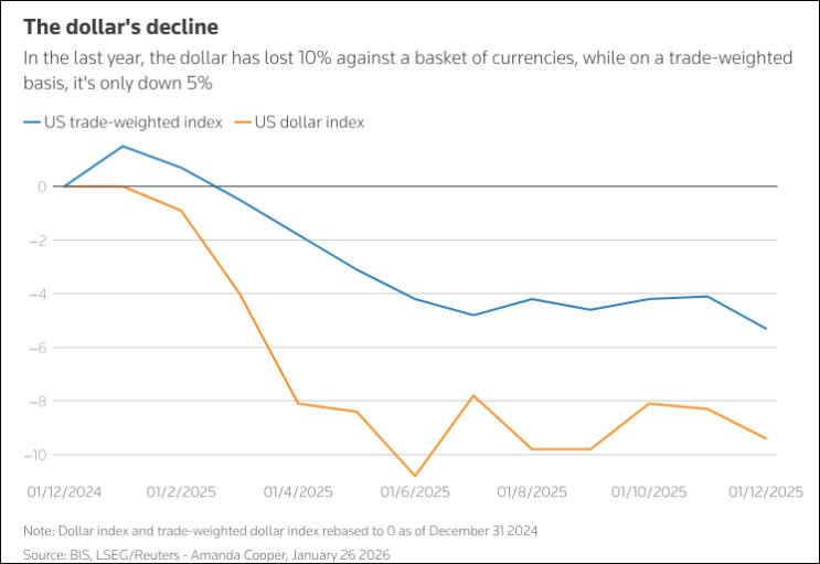 美元指数一年多来的走势