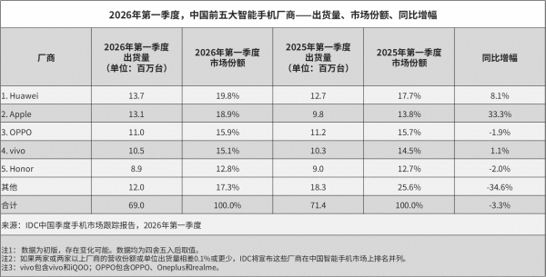 IDC 数据出炉：OPPO稳居前三，Reno15系列成中高端真香之选