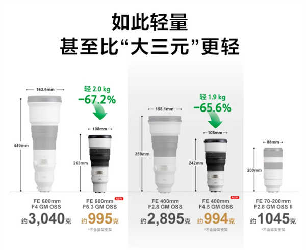 不到1kg!索尼发布最轻超远摄定焦G大师镜头:手持打鸟无压力