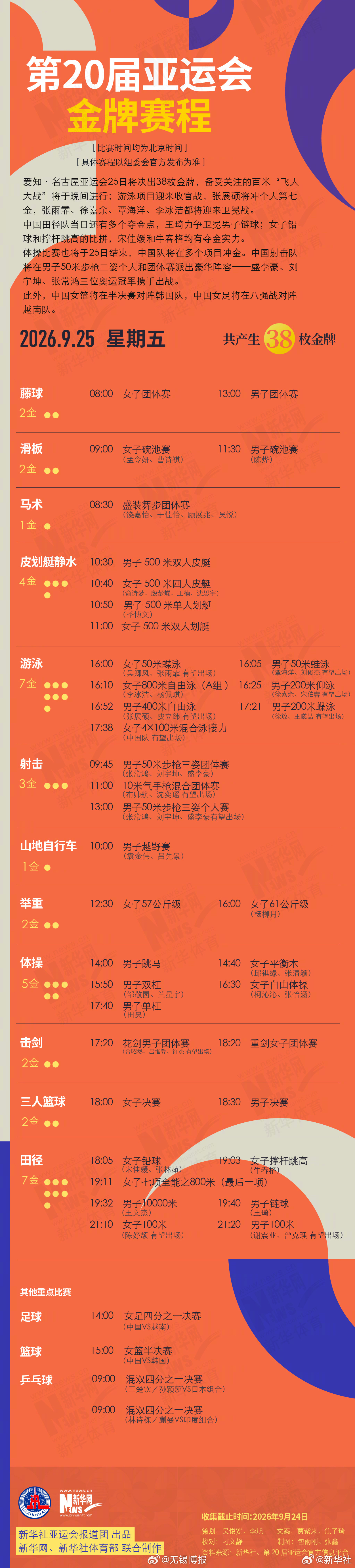 【#今天百米飞人大战上演##张展硕将冲七金王#】#晨观亚运会#↓↓ 