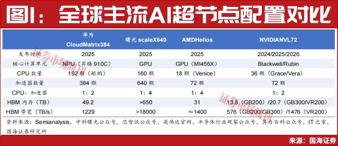 国产算力加速追赶,海光信息市值突破6000亿元