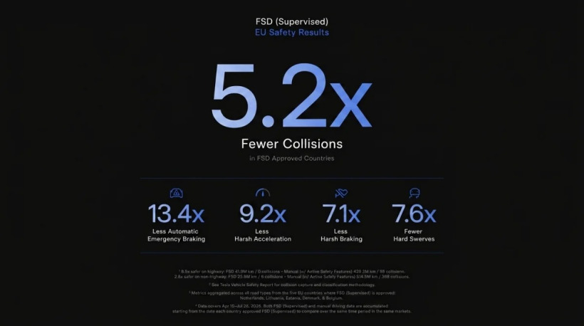 特斯拉公布欧洲FSD最新安全数据:安全性达人工驾驶5.2倍