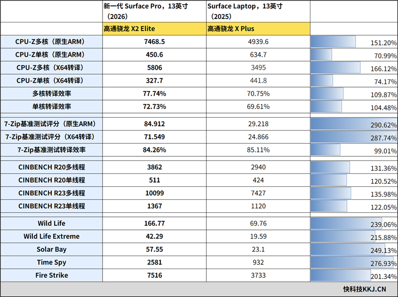 新一代 Surface Pro，13英寸评测：性能能效进步巨大 核显媲美最新X86