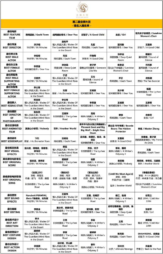 【#于适再次提名最佳男配角#】第二届华语电影金狮大赏公布提名名单，@