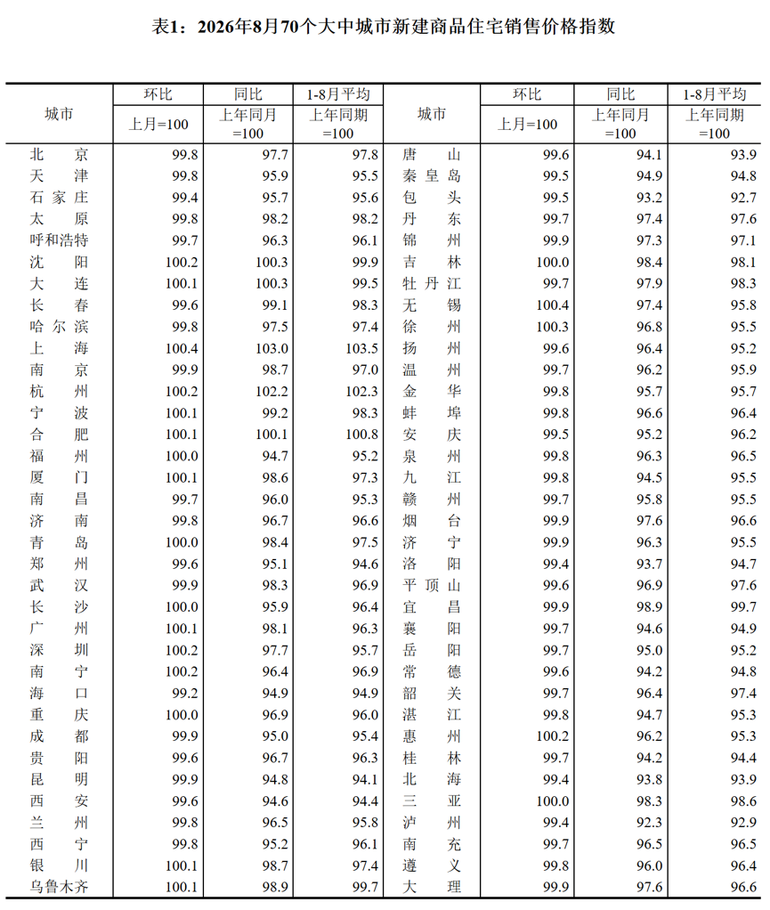 图为2026年8月70个大中城市新建商品住宅销售价格指数