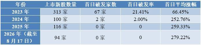近年A股新股首日表现相关数据统计