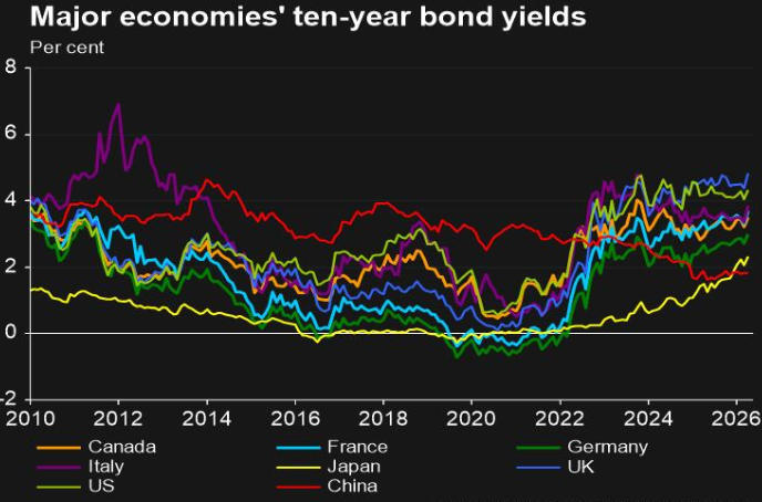 中国10年期国债收益率（红色）走势趋于平稳 路透社制图